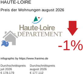 durchschnittlicher Immobilienpreis in der Region Haute-Loire August 2026