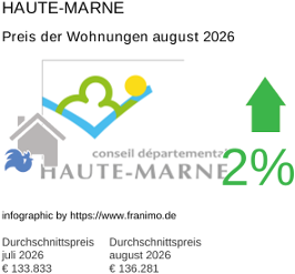 durchschnittlicher Immobilienpreis in der Region Haute-Marne August 2026