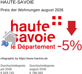 durchschnittlicher Immobilienpreis in der Region Haute-Savoie August 2026