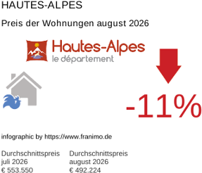 durchschnittlicher Immobilienpreis in der Region Hautes-Alpes August 2026