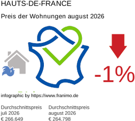 durchschnittlicher Immobilienpreis in der Region Hauts-de-France August 2026