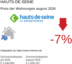 durchschnittlicher Immobilienpreis in der Region Hauts-de-Seine August 2026