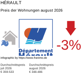 durchschnittlicher Immobilienpreis in der Region Hérault August 2026