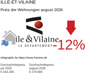 durchschnittlicher Immobilienpreis in der Region Ille-et-Vilaine August 2026