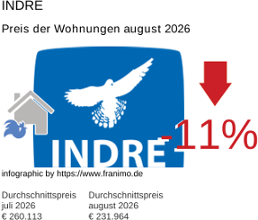 durchschnittlicher Immobilienpreis in der Region Indre August 2026
