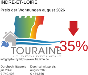 durchschnittlicher Immobilienpreis in der Region Indre-et-Loire August 2026