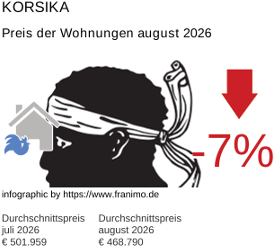 durchschnittlicher Immobilienpreis in der Region Korsika August 2026