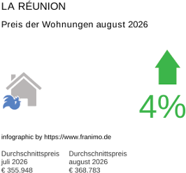 durchschnittlicher Immobilienpreis in der Region La Réunion August 2026