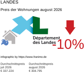durchschnittlicher Immobilienpreis in der Region Landes August 2026