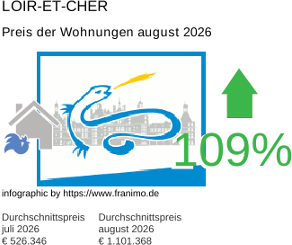 durchschnittlicher Immobilienpreis in der Region Loir-et-Cher August 2026
