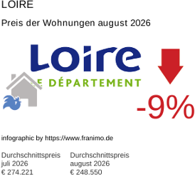 durchschnittlicher Immobilienpreis in der Region Loire August 2026