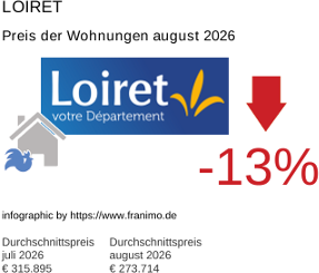 durchschnittlicher Immobilienpreis in der Region Loiret August 2026