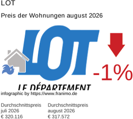 durchschnittlicher Immobilienpreis in der Region Lot August 2026