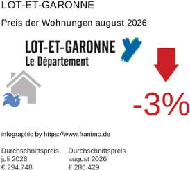 durchschnittlicher Immobilienpreis in der Region Lot-et-Garonne August 2026