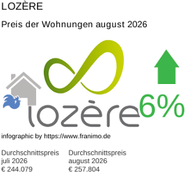 durchschnittlicher Immobilienpreis in der Region Lozère August 2026
