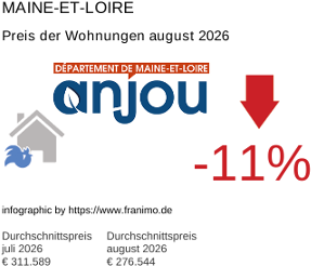 durchschnittlicher Immobilienpreis in der Region Maine-et-Loire August 2026