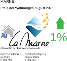 durchschnittlicher Immobilienpreis in der Region Marne August 2026