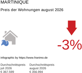 durchschnittlicher Immobilienpreis in der Region Martinique August 2026