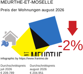 durchschnittlicher Immobilienpreis in der Region Meurthe-et-Moselle August 2026
