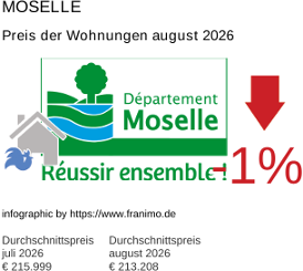 durchschnittlicher Immobilienpreis in der Region Moselle August 2026