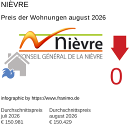 durchschnittlicher Immobilienpreis in der Region Nièvre August 2026