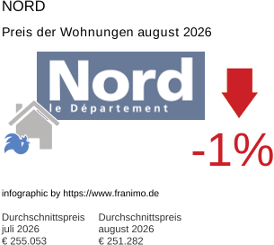 durchschnittlicher Immobilienpreis in der Region Nord August 2026