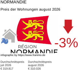 durchschnittlicher Immobilienpreis in der Region Normandie August 2026