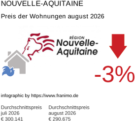 durchschnittlicher Immobilienpreis in der Region Nouvelle-Aquitaine August 2026