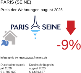 durchschnittlicher Immobilienpreis in der Region Paris (Seine) August 2026