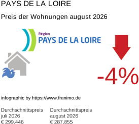 durchschnittlicher Immobilienpreis in der Region Pays de la Loire August 2026