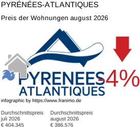 durchschnittlicher Immobilienpreis in der Region Pyrénées-Atlantiques August 2026