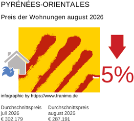 durchschnittlicher Immobilienpreis in der Region Pyrénées-Orientales August 2026