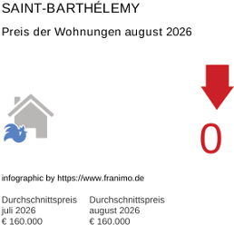 durchschnittlicher Immobilienpreis in der Region Saint-Barthélemy August 2026