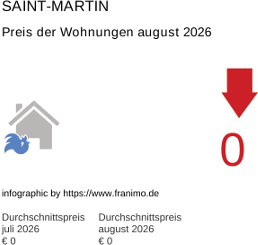 durchschnittlicher Immobilienpreis in der Region Saint-Martin August 2026