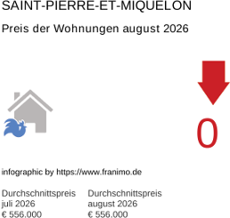 durchschnittlicher Immobilienpreis in der Region Saint-Pierre-et-Miquelon August 2026