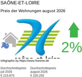 durchschnittlicher Immobilienpreis in der Region Saône-et-Loire August 2026