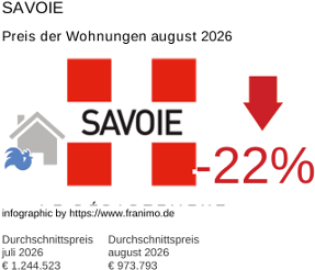 durchschnittlicher Immobilienpreis in der Region Savoie August 2026