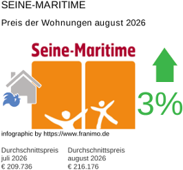 durchschnittlicher Immobilienpreis in der Region Seine-Maritime August 2026