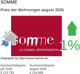 durchschnittlicher Immobilienpreis in der Region Somme August 2026