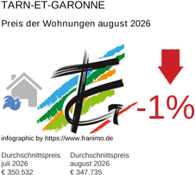 durchschnittlicher Immobilienpreis in der Region Tarn-et-Garonne August 2026