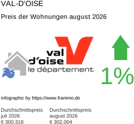 durchschnittlicher Immobilienpreis in der Region Val-d'Oise August 2026