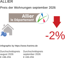 durchschnittlicher Immobilienpreis in der Region Allier September 2026
