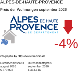 durchschnittlicher Immobilienpreis in der Region Alpes-de-Haute-Provence September 2026
