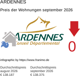 durchschnittlicher Immobilienpreis in der Region Ardennes September 2026