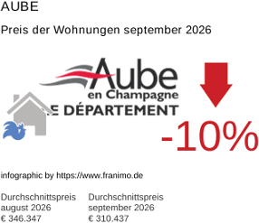 durchschnittlicher Immobilienpreis in der Region Aube September 2026