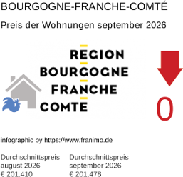 durchschnittlicher Immobilienpreis in der Region Bourgogne-Franche-Comté September 2026