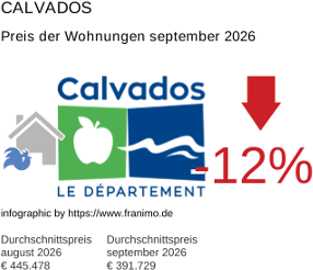 durchschnittlicher Immobilienpreis in der Region Calvados September 2026