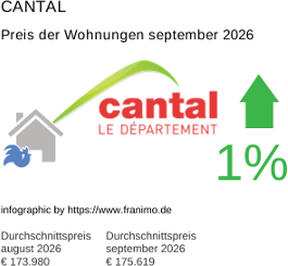 durchschnittlicher Immobilienpreis in der Region Cantal September 2026