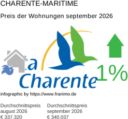 durchschnittlicher Immobilienpreis in der Region Charente-Maritime September 2026