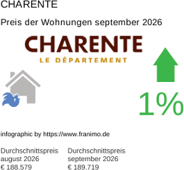 durchschnittlicher Immobilienpreis in der Region Charente September 2026
